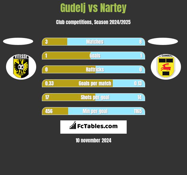 Gudelj vs Nartey h2h player stats