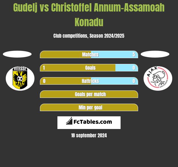 Gudelj vs Christoffel Annum-Assamoah Konadu h2h player stats