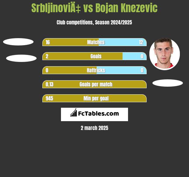 SrbljinoviÄ‡ vs Bojan Knezevic h2h player stats