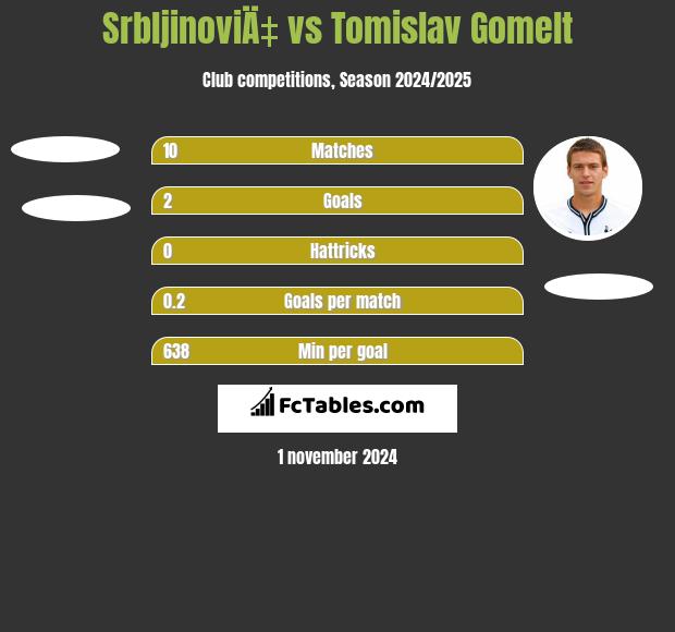 SrbljinoviÄ‡ vs Tomislav Gomelt h2h player stats