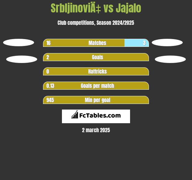 SrbljinoviÄ‡ vs Jajalo h2h player stats