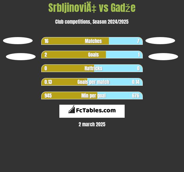 SrbljinoviÄ‡ vs Gadže h2h player stats