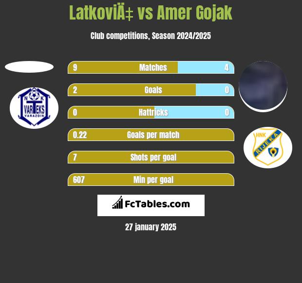 LatkoviÄ‡ vs Amer Gojak h2h player stats