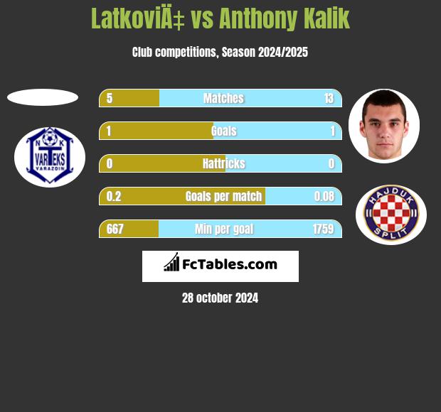 LatkoviÄ‡ vs Anthony Kalik h2h player stats