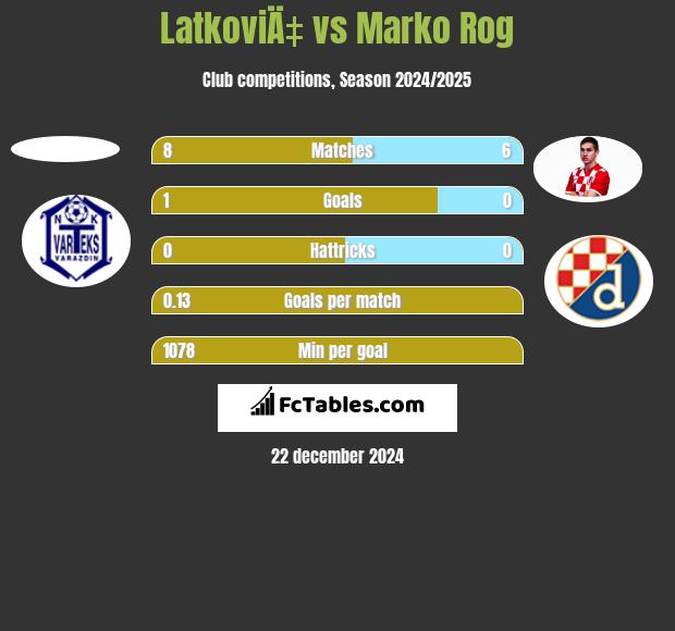 LatkoviÄ‡ vs Marko Rog h2h player stats