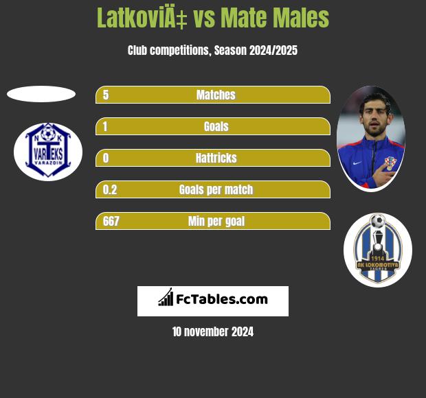 LatkoviÄ‡ vs Mate Males h2h player stats