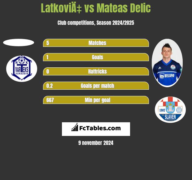 LatkoviÄ‡ vs Mateas Delic h2h player stats