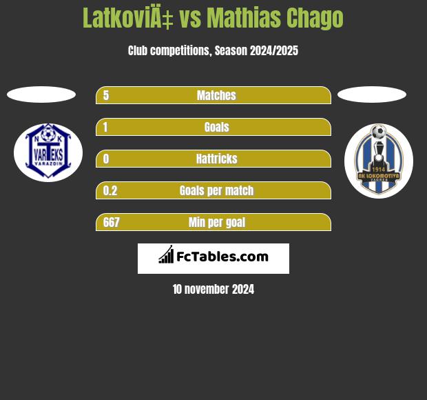 LatkoviÄ‡ vs Mathias Chago h2h player stats