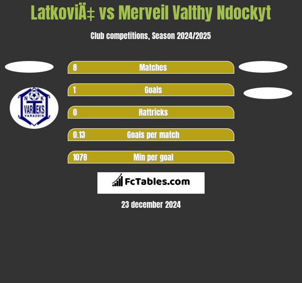 LatkoviÄ‡ vs Merveil Valthy Ndockyt h2h player stats