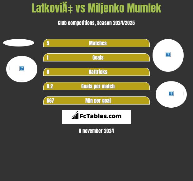 LatkoviÄ‡ vs Miljenko Mumlek h2h player stats