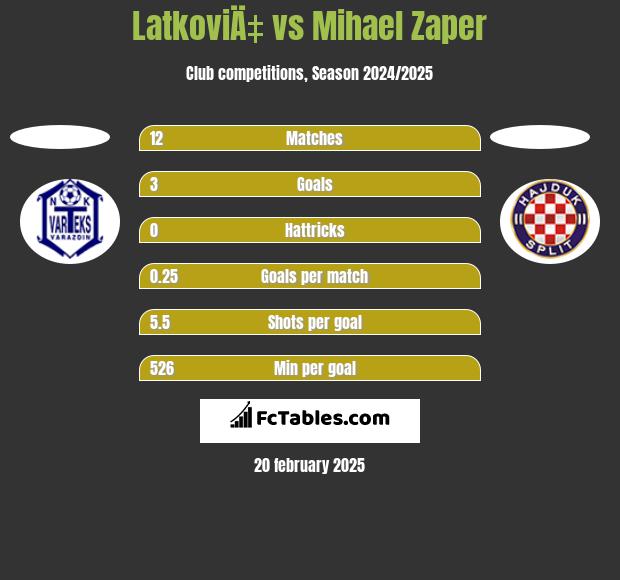 LatkoviÄ‡ vs Mihael Zaper h2h player stats