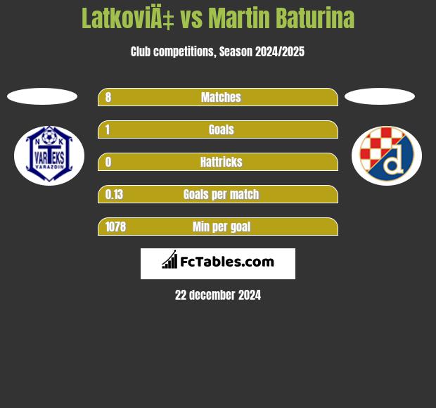 LatkoviÄ‡ vs Martin Baturina h2h player stats