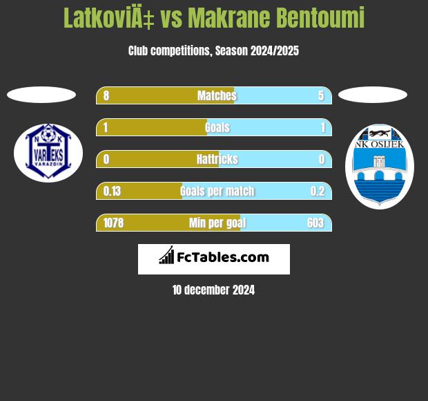 LatkoviÄ‡ vs Makrane Bentoumi h2h player stats