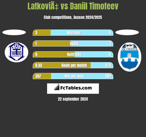 LatkoviÄ‡ vs Daniil Timofeev h2h player stats