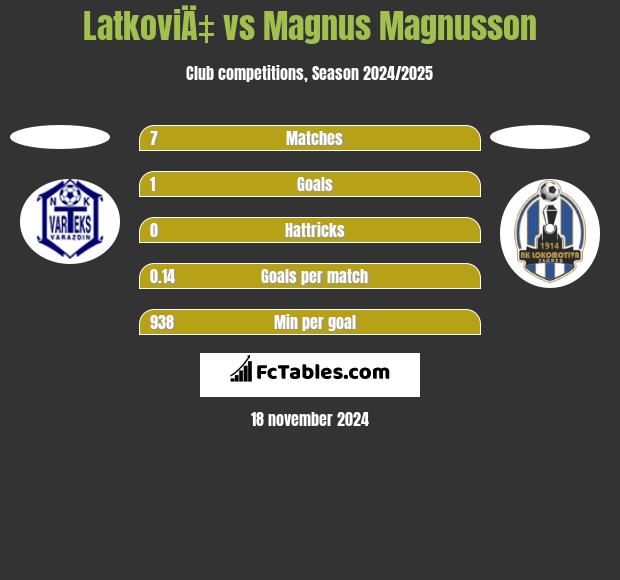 LatkoviÄ‡ vs Magnus Magnusson h2h player stats