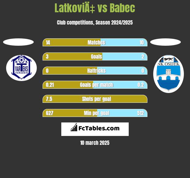 LatkoviÄ‡ vs Babec h2h player stats