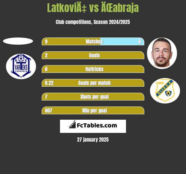 LatkoviÄ‡ vs ÄŒabraja h2h player stats