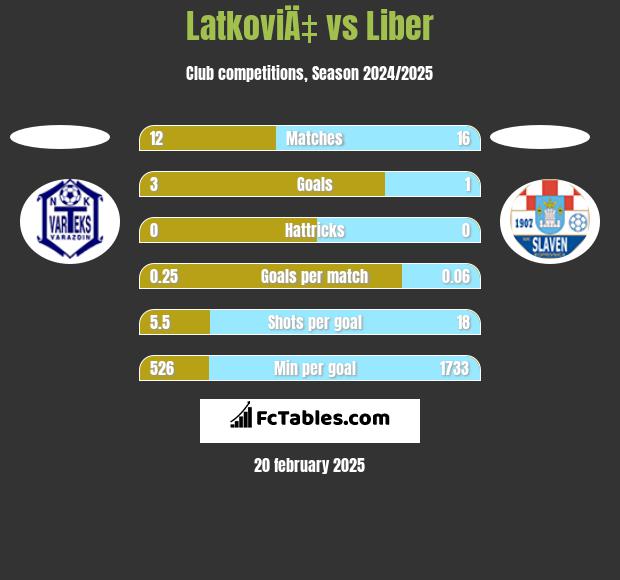 LatkoviÄ‡ vs Liber h2h player stats