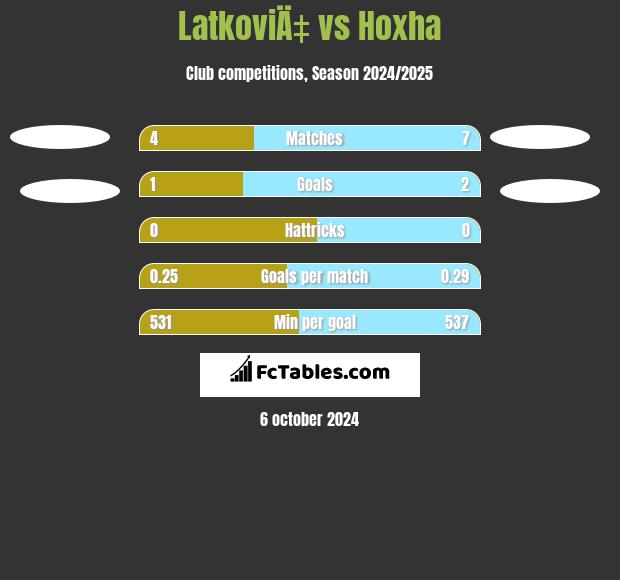 LatkoviÄ‡ vs Hoxha h2h player stats