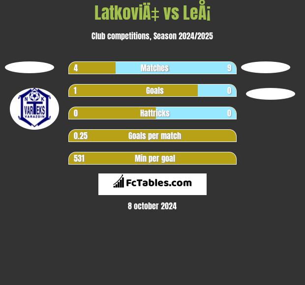 LatkoviÄ‡ vs LeÅ¡ h2h player stats