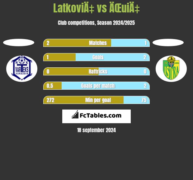 LatkoviÄ‡ vs ÄŒuiÄ‡ h2h player stats