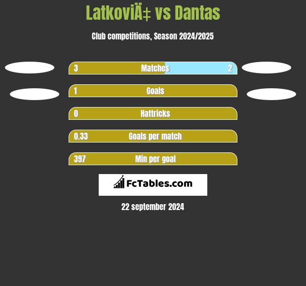 LatkoviÄ‡ vs Dantas h2h player stats