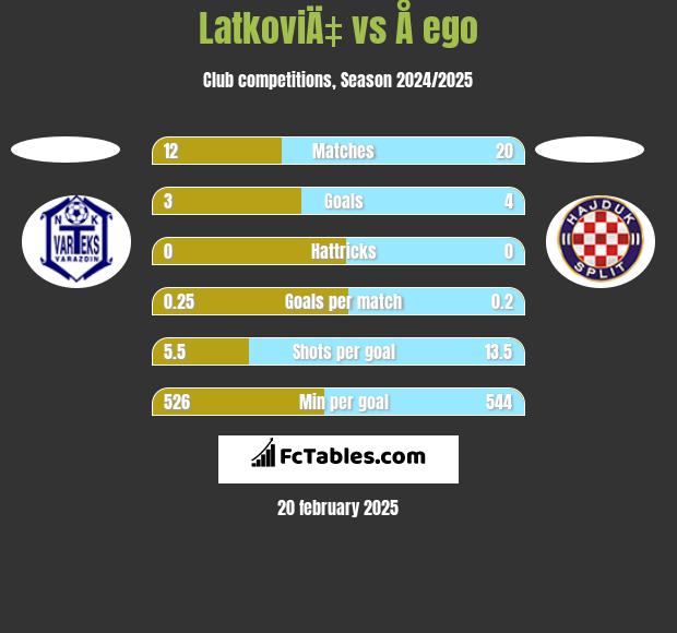 LatkoviÄ‡ vs Å ego h2h player stats