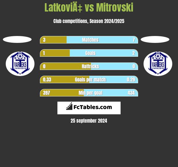 LatkoviÄ‡ vs Mitrovski h2h player stats