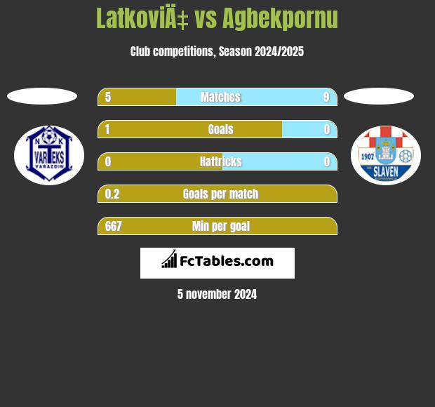 LatkoviÄ‡ vs Agbekpornu h2h player stats