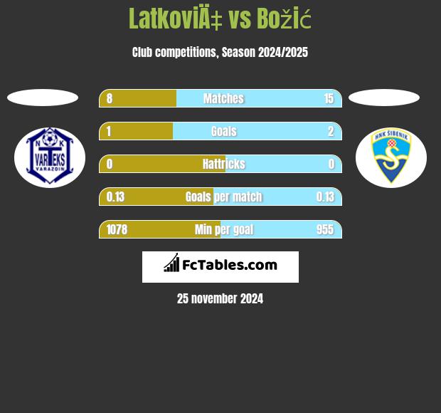 LatkoviÄ‡ vs Božić h2h player stats