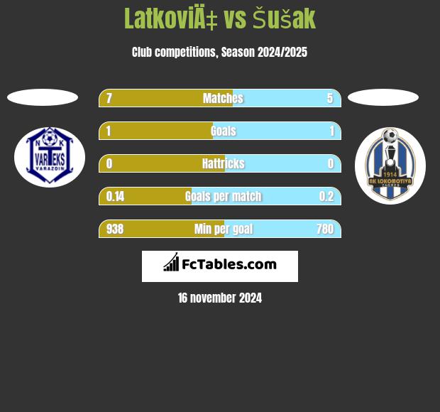 LatkoviÄ‡ vs Šušak h2h player stats