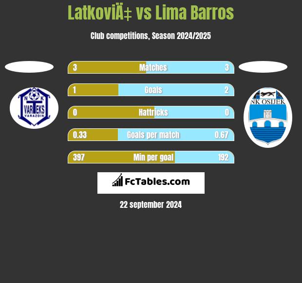 LatkoviÄ‡ vs Lima Barros h2h player stats