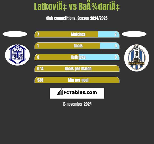 LatkoviÄ‡ vs BaÅ¾dariÄ‡ h2h player stats