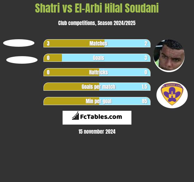 Shatri vs El-Arabi Soudani h2h player stats