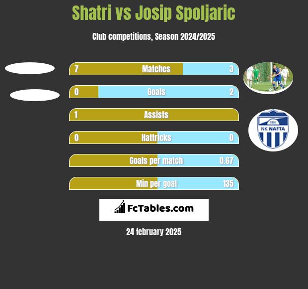 Shatri vs Josip Spoljaric h2h player stats