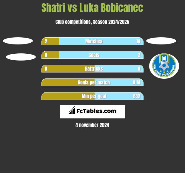 Shatri vs Luka Bobicanec h2h player stats