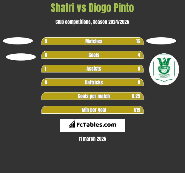 Shatri vs Diogo Pinto h2h player stats