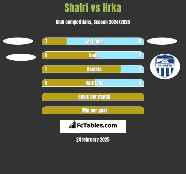 Shatri vs Hrka h2h player stats