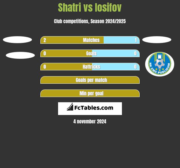 Shatri vs Iosifov h2h player stats