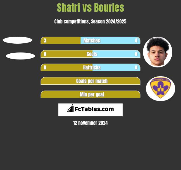 Shatri vs Bourles h2h player stats