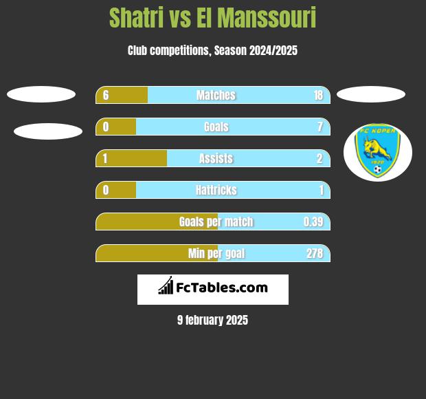 Shatri vs El Manssouri h2h player stats