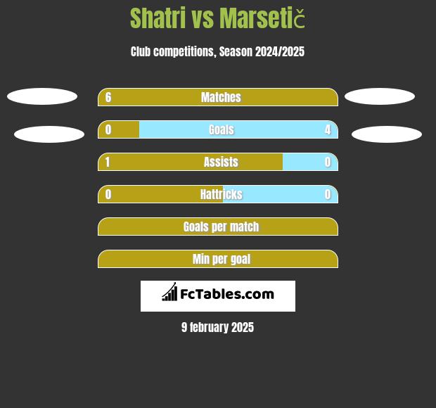 Shatri vs Marsetič h2h player stats