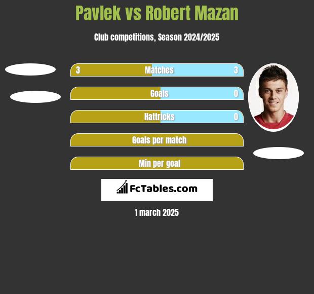 Pavlek vs Robert Mazan h2h player stats