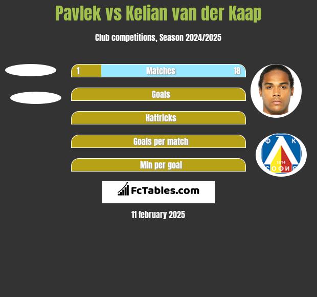 Pavlek vs Kelian van der Kaap h2h player stats