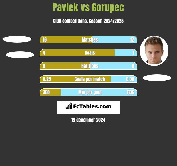 Pavlek vs Gorupec h2h player stats