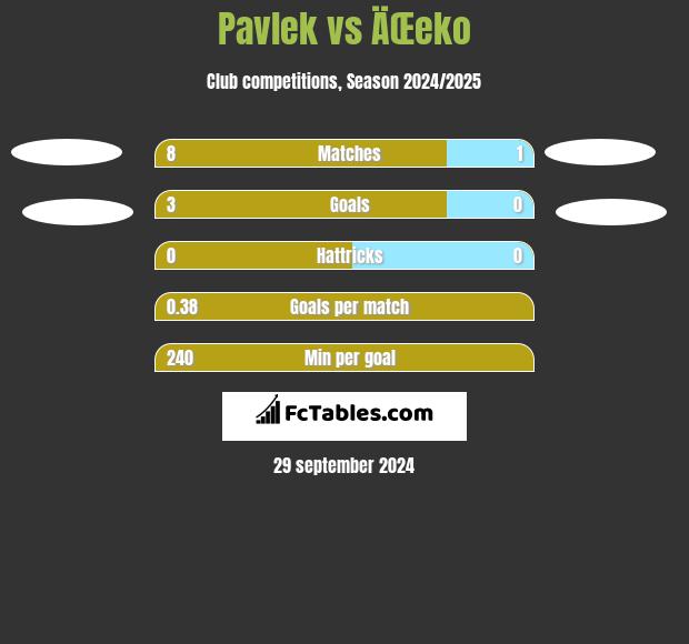 Pavlek vs ÄŒeko h2h player stats