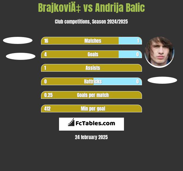 BrajkoviÄ‡ vs Andrija Balic h2h player stats