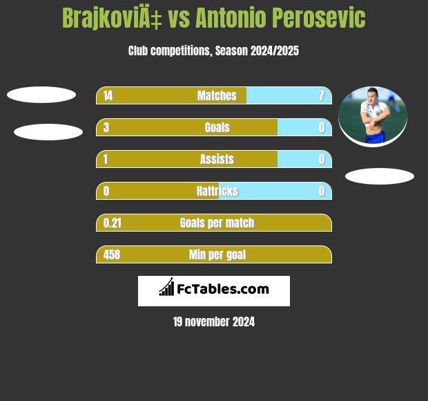 BrajkoviÄ‡ vs Antonio Perosevic h2h player stats