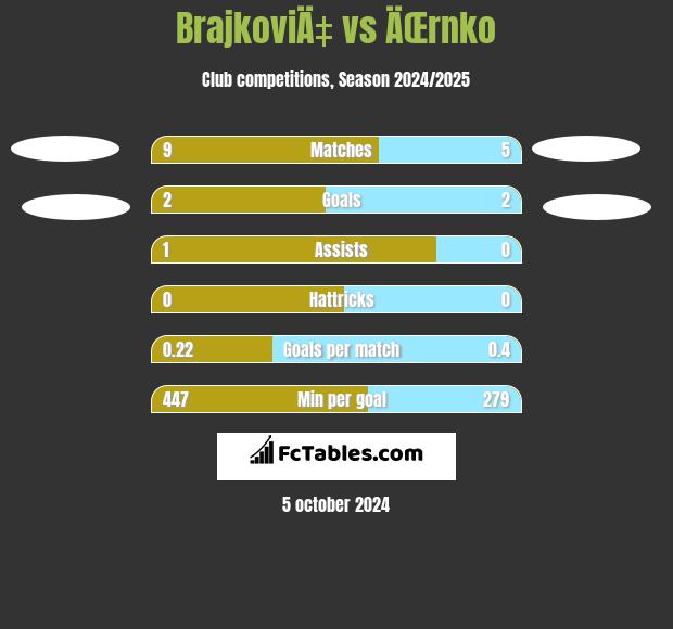 BrajkoviÄ‡ vs ÄŒrnko h2h player stats