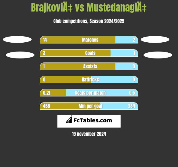 BrajkoviÄ‡ vs MustedanagiÄ‡ h2h player stats